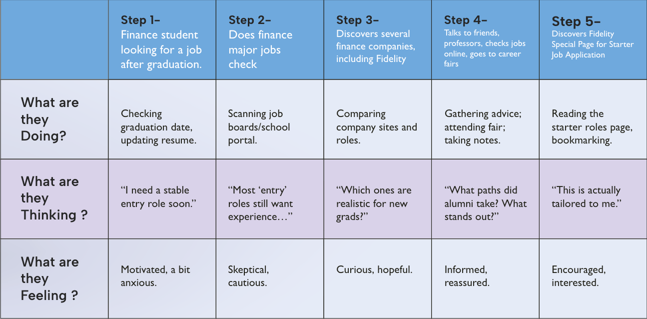 User journey map part 1