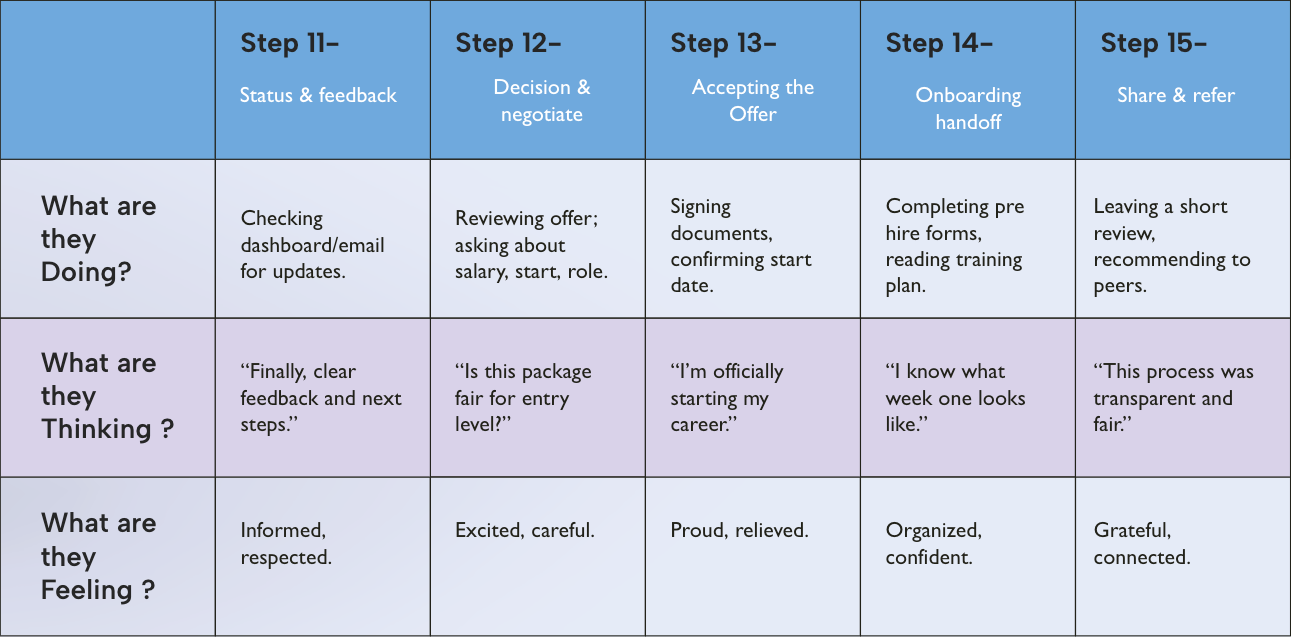 User journey map part 3